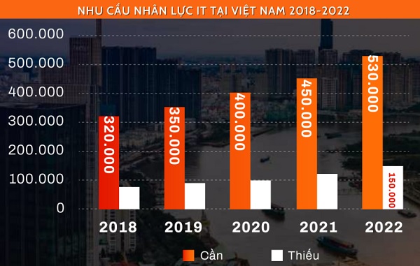 Sự phát triển của ngành Công nghệ thông tin