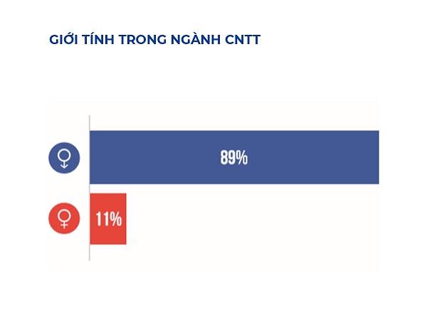 Sự thật về ngành Công nghệ thông tin