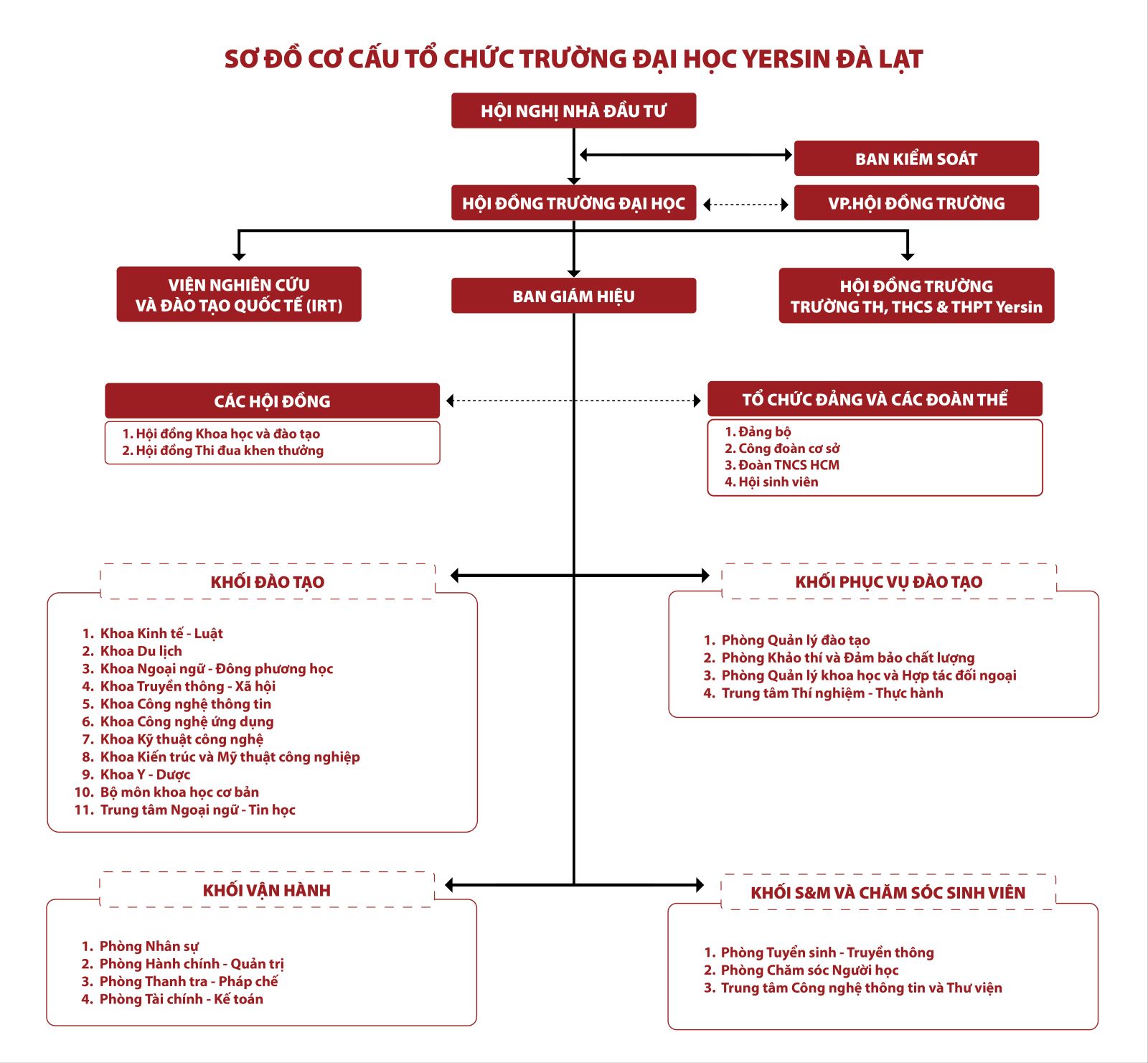 Sơ đồ tổ chức