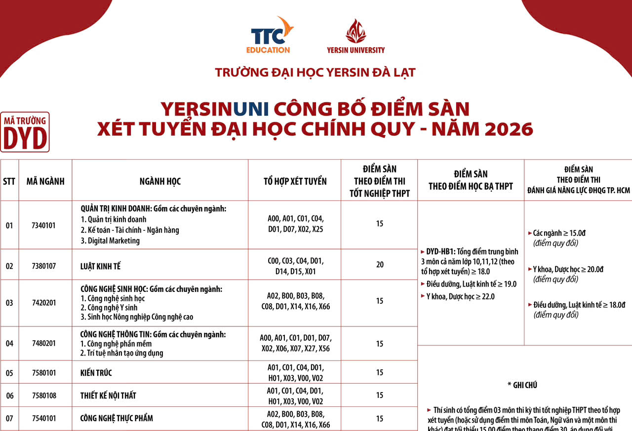 YersinUni công bố điểm sàn xét tuyển đại học chính quy – Năm 2026