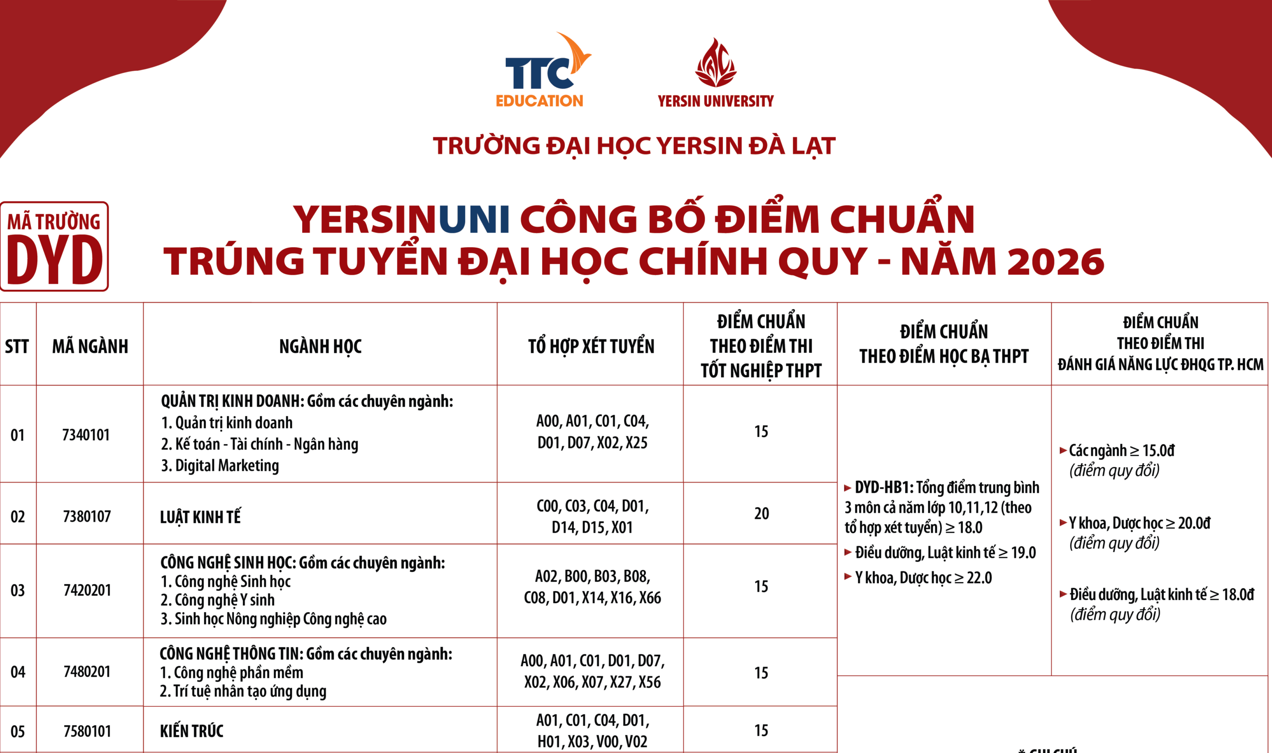 YersinUni công bố điểm chuẩn trúng tuyển và hướng dẫn nhập học năm 2026